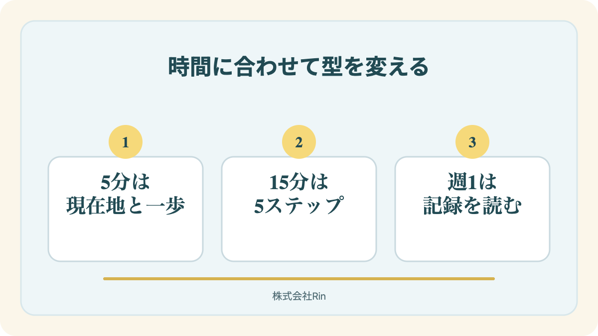 図解:セルフコーチングのやり方を5分・15分・週1で使い分ける