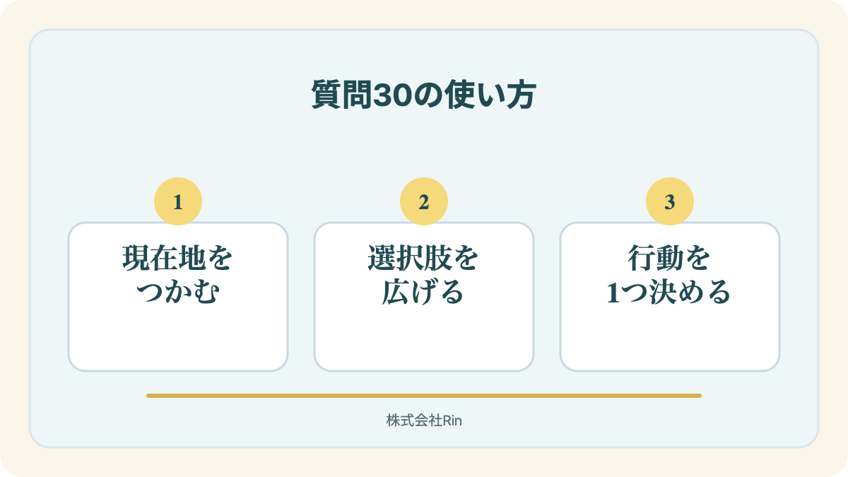 図解:セルフコーチングで使う質問30(場面別)