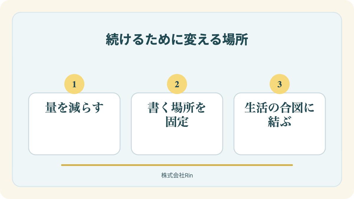 図解:セルフコーチングが続かないときに変える3か所