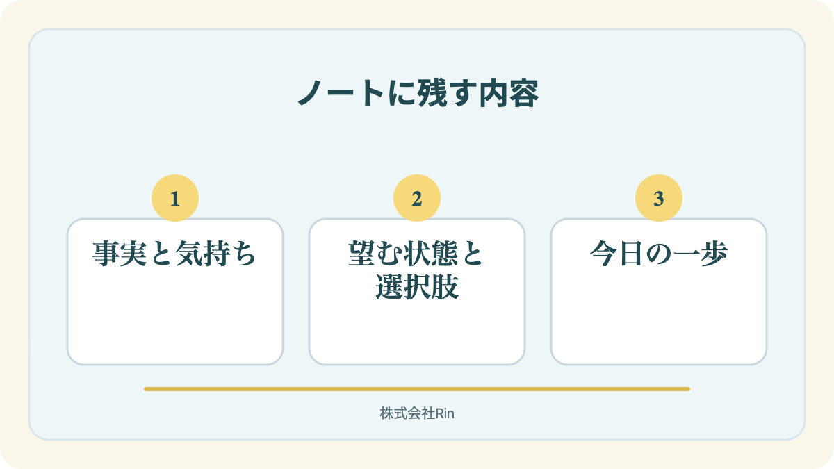 図解:セルフコーチングのノートの書き方テンプレート