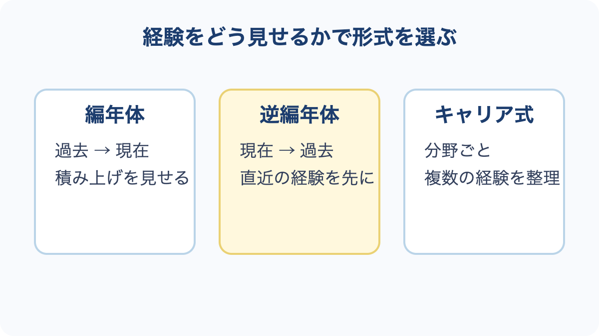 編年体、逆編年体、キャリア式の職務経歴書を経歴に合わせて選ぶ比較図