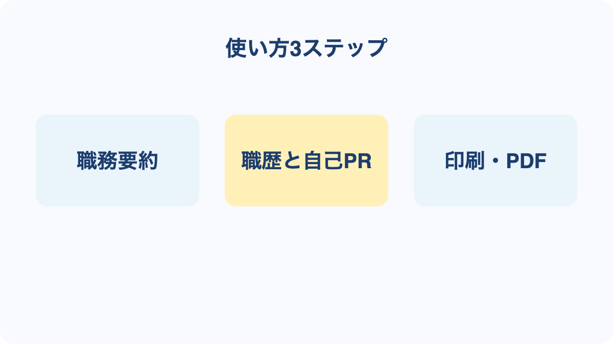 使い方3ステップの要点を3項目で整理した図