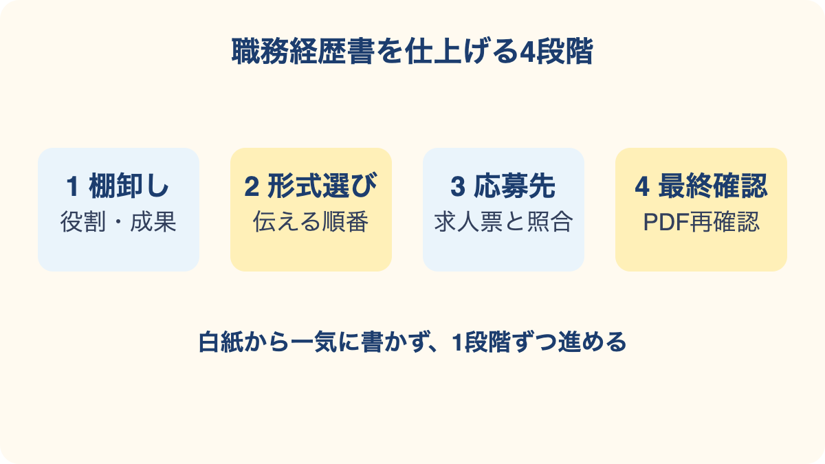 職務経歴書を作る流れは経験の棚卸し、形式選び、応募先に合わせた調整、提出前確認の4段階
