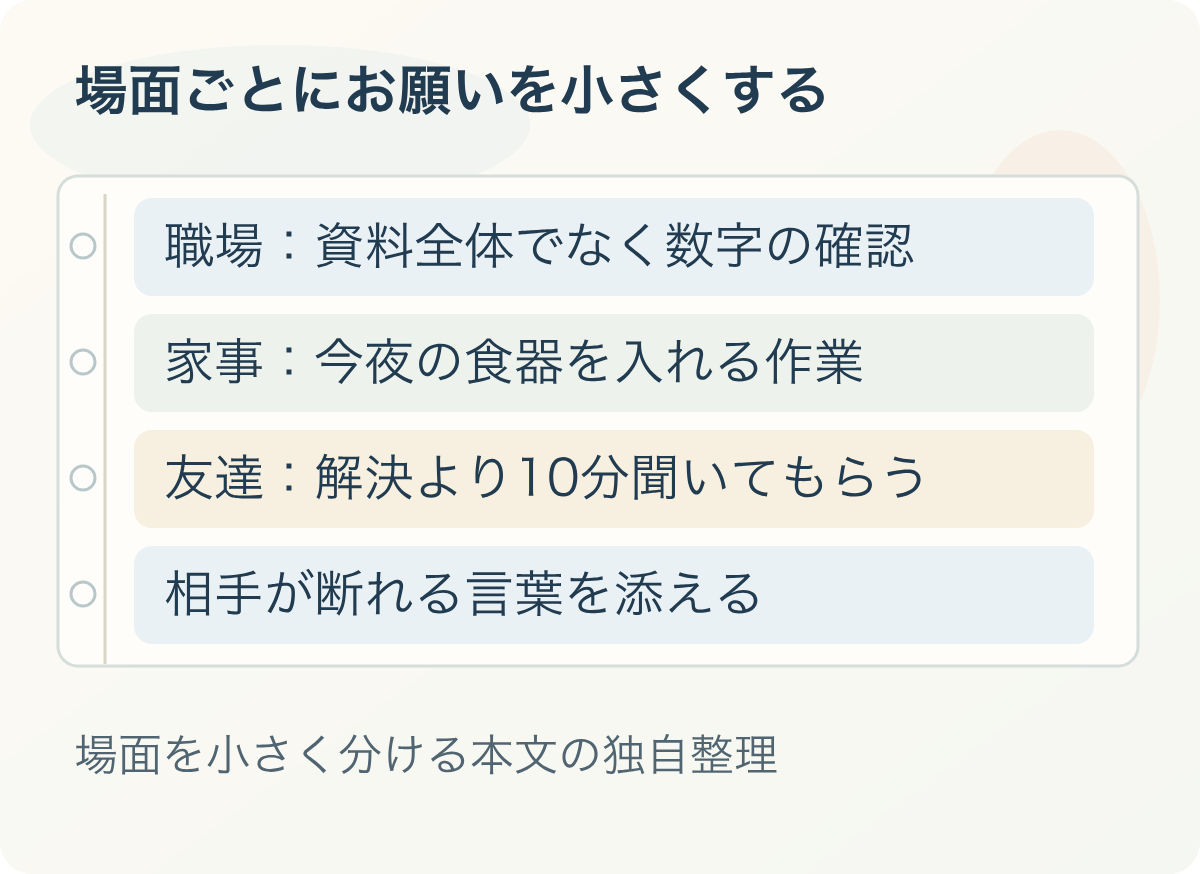 場面ごとにお願いを小さくする：職場：資料全体でなく数字の確認、家事：今夜の食器を入れる作業、友達：解決より10分聞いてもらう、相手が断れる言葉を添える。場面を小さく分ける本文の独自整理