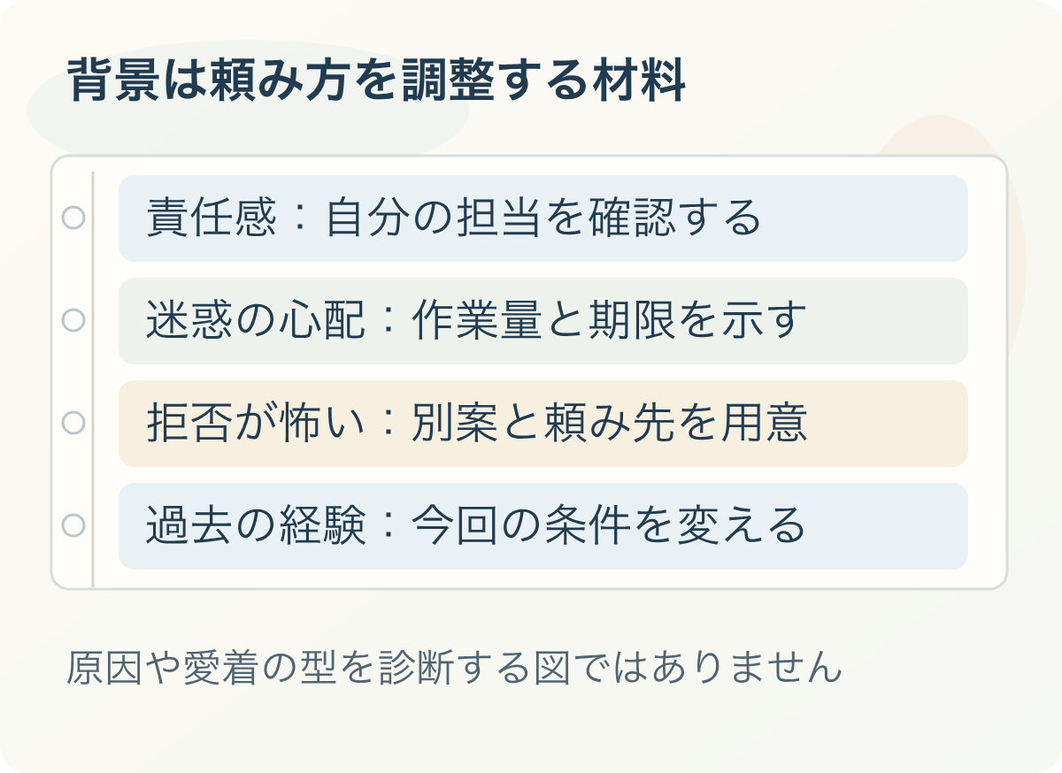 背景は頼み方を調整する材料：責任感：自分の担当を確認する、迷惑の心配：作業量と期限を示す、拒否が怖い：別案と頼み先を用意、過去の経験：今回の条件を変える。原因や愛着の型を診断する図ではありません