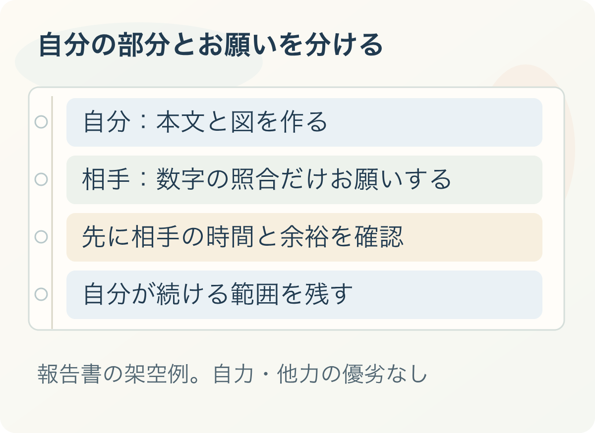 自分の部分とお願いを分ける：自分：本文と図を作る、相手：数字の照合だけお願いする、先に相手の時間と余裕を確認、自分が続ける範囲を残す。報告書の架空例。自力・他力の優劣なし