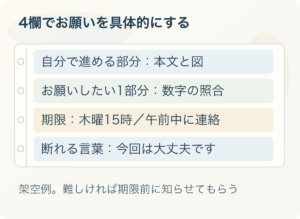 4欄でお願いを具体的にする：自分で進める部分：本文と図、お願いしたい1部分：数字の照合、期限：木曜15時／午前中に連絡、断れる言葉：今回は大丈夫です