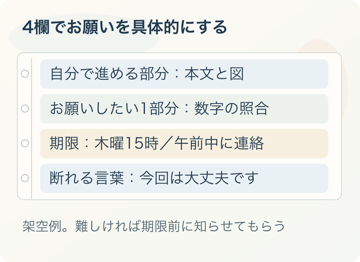 4欄でお願いを具体的にする：自分で進める部分：本文と図、お願いしたい1部分：数字の照合、期限：木曜15時／午前中に連絡、断れる言葉：今回は大丈夫です