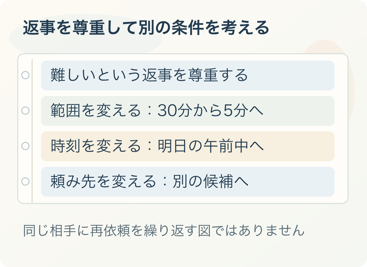返事を尊重して別の条件を考える：難しいという返事を尊重する、範囲を変える：30分から5分へ、時刻を変える：明日の午前中へ、頼み先を変える：別の候補へ。同じ相手に再依頼を繰り返す図ではありません