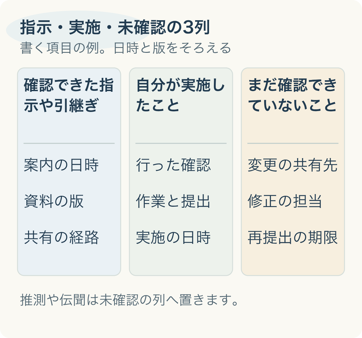 指示・実施・未確認の3列:確認できた指示や引継ぎ、自分が実施したこと、まだ確認できていないこと。推測や伝聞は未確認の列へ置きます。