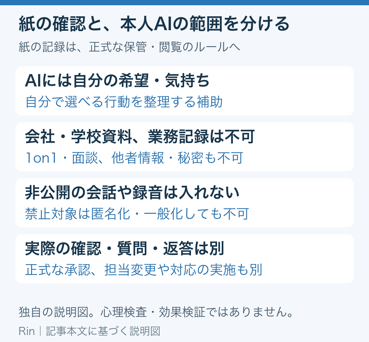 紙の確認と、本人AIの範囲を分ける。AIには自分の希望・気持ち:自分で選べる行動を整理する補助、会社・学校資料、業務記録は不可:1on1・面談、他者情報・秘密も不可、非公開の会話や録音は入れない:禁止対象は匿名化・一般化しても不可、実際の確認・質問・返答は別:正式な承認、担当変更や対応の実施も別。独自の説明図。心理検査・効果検証ではありません。