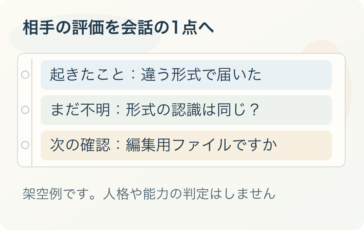 相手の評価を会話の1点へ:起きたこと:違う形式で届いた、まだ不明:形式の認識は同じ?、次の確認:編集用ファイルですか