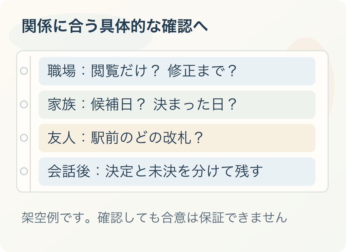 関係に合う具体的な確認へ:職場:閲覧だけ? 修正まで?、家族:候補日? 決まった日?、友人:駅前のどの改札?、会話後:決定と未決を分けて残す