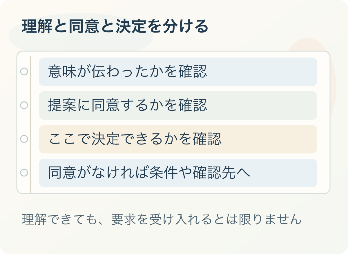理解と同意と決定を分ける:意味が伝わったかを確認、提案に同意するかを確認、ここで決定できるかを確認、同意がなければ条件や確認先へ