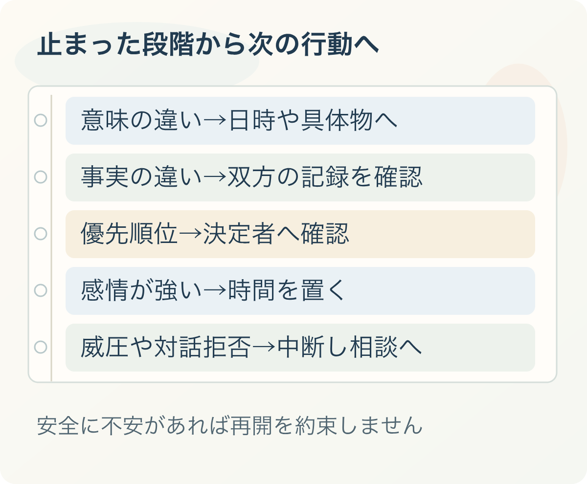 止まった段階から次の行動へ:意味の違い→日時や具体物へ、事実の違い→双方の記録を確認、優先順位→決定者へ確認、感情が強い→時間を置く、威圧や対話拒否→中断し相談へ