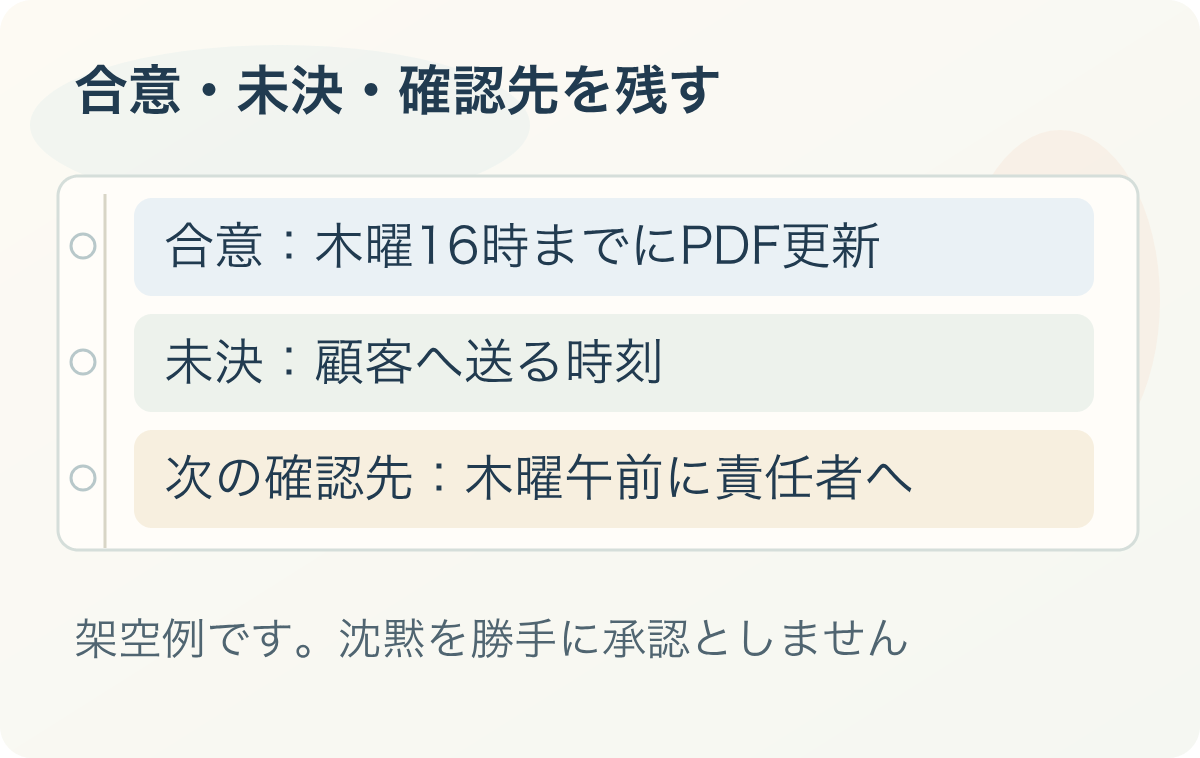 合意・未決・確認先を残す:合意:木曜16時までにPDF更新、未決:顧客へ送る時刻、次の確認先:木曜午前に責任者へ