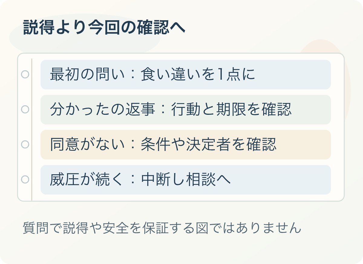 説得より今回の確認へ:最初の問い:食い違いを1点に、分かったの返事:行動と期限を確認、同意がない:条件や決定者を確認、威圧が続く:中断し相談へ