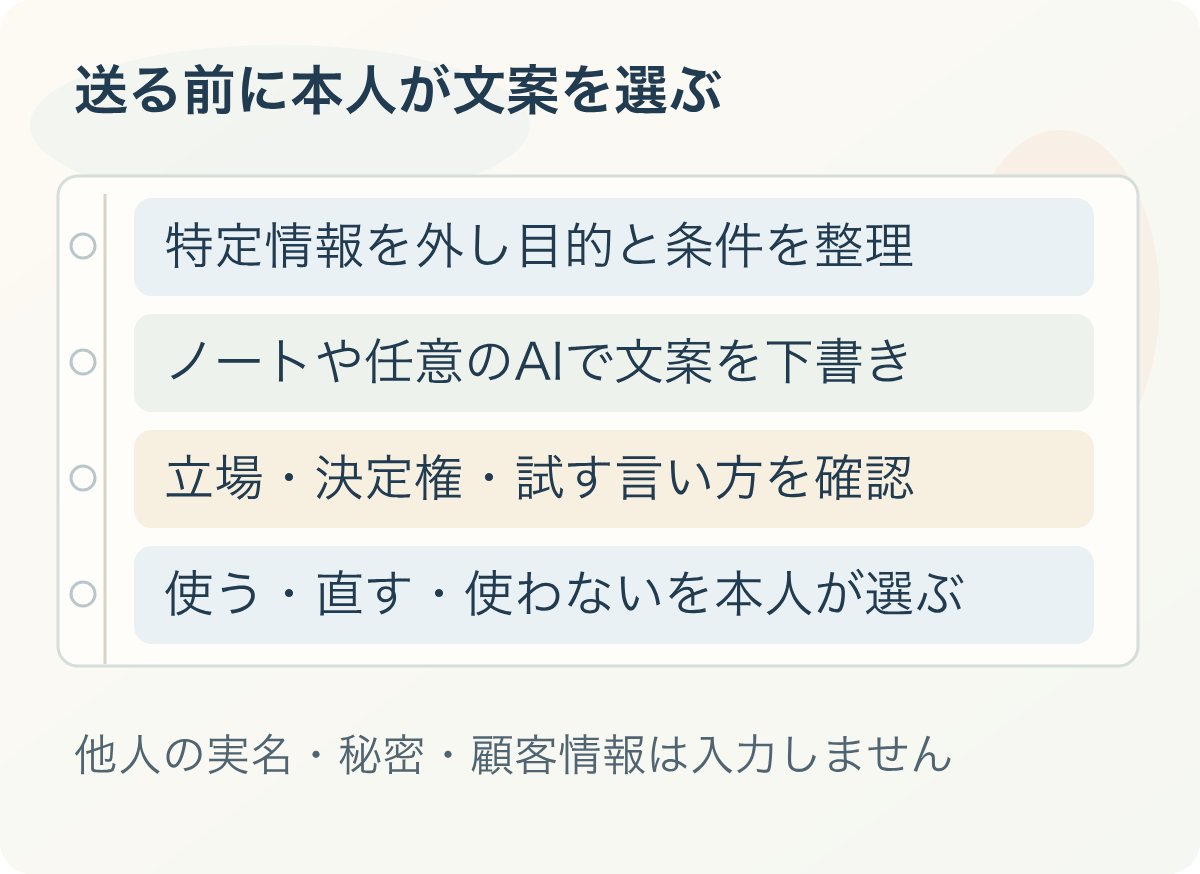 送る前に本人が文案を選ぶ:特定情報を外し目的と条件を整理、ノートや任意のAIで文案を下書き、立場・決定権・試す言い方を確認、使う・直す・使わないを本人が選ぶ
