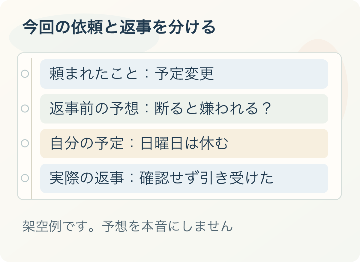 今回の依頼と返事を分ける：頼まれたこと：予定変更、返事前の予想：断ると嫌われる？、自分の予定：日曜日は休む、実際の返事：確認せず引き受けた