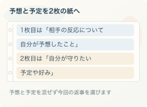 予想と予定を2枚の紙へ：1枚目は「相手の反応について、自分が予想したこと」、2枚目は「自分が守りたい、予定や好み」