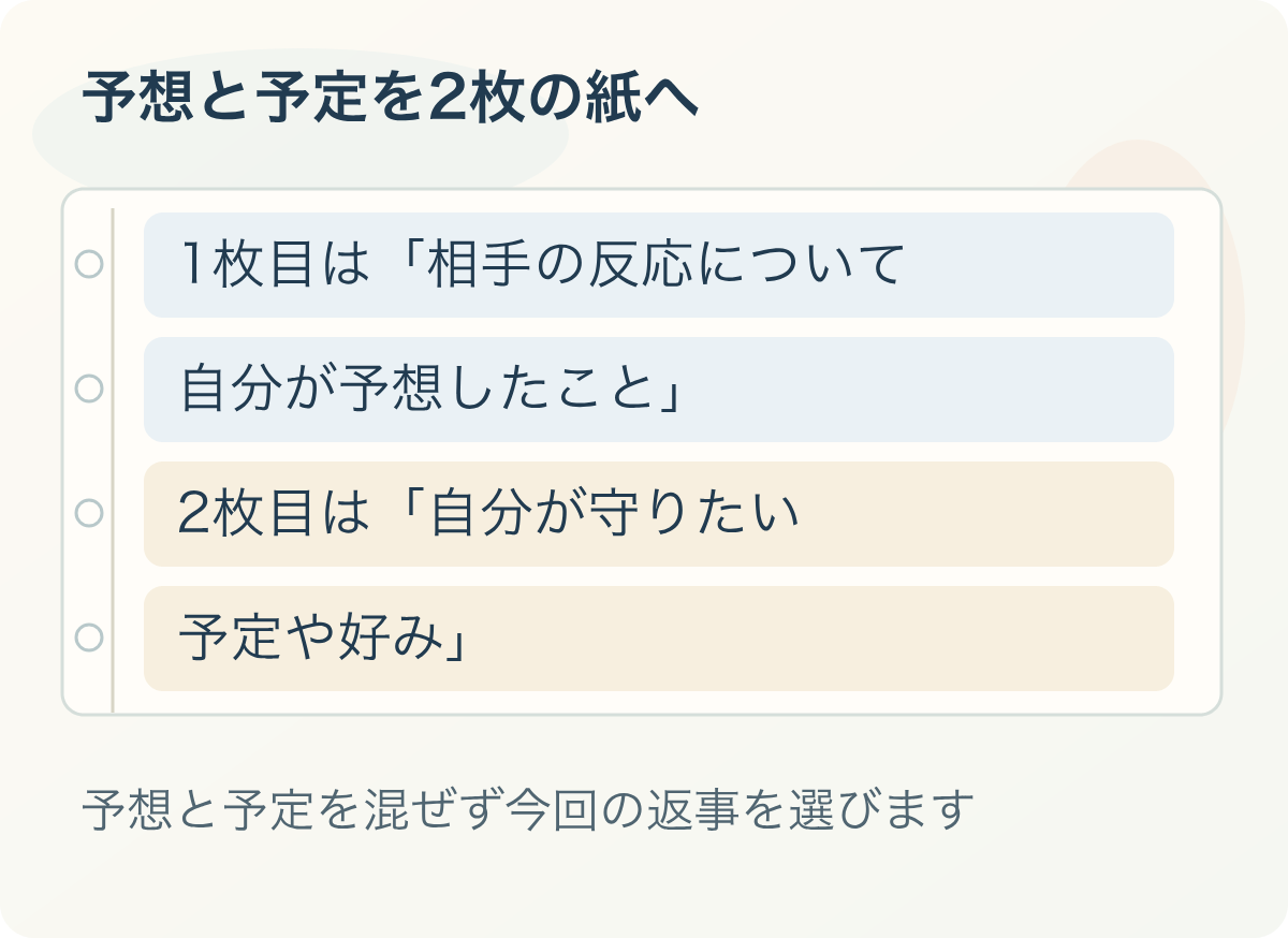 予想と予定を2枚の紙へ：1枚目は「相手の反応について、自分が予想したこと」、2枚目は「自分が守りたい、予定や好み」