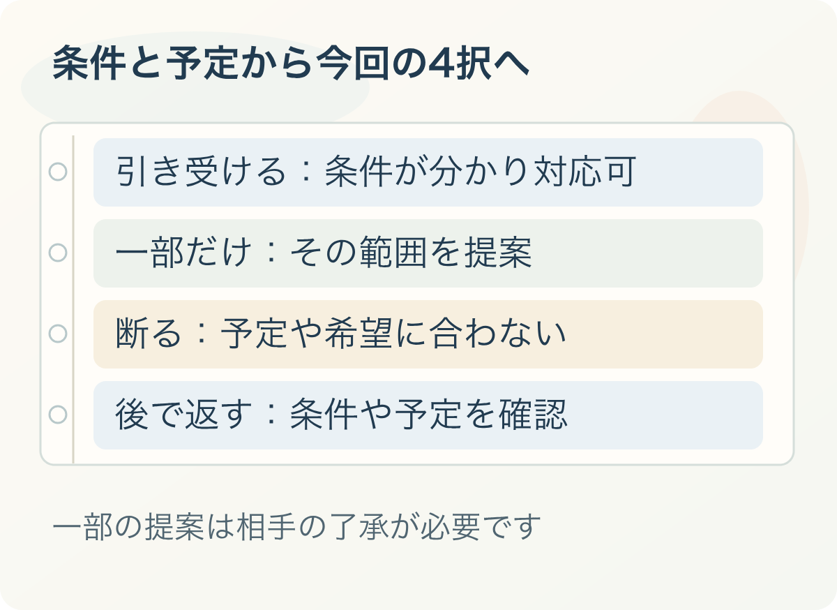 条件と予定から今回の4択へ：引き受ける：条件が分かり対応可、一部だけ：その範囲を提案、断る：予定や希望に合わない、後で返す：条件や予定を確認