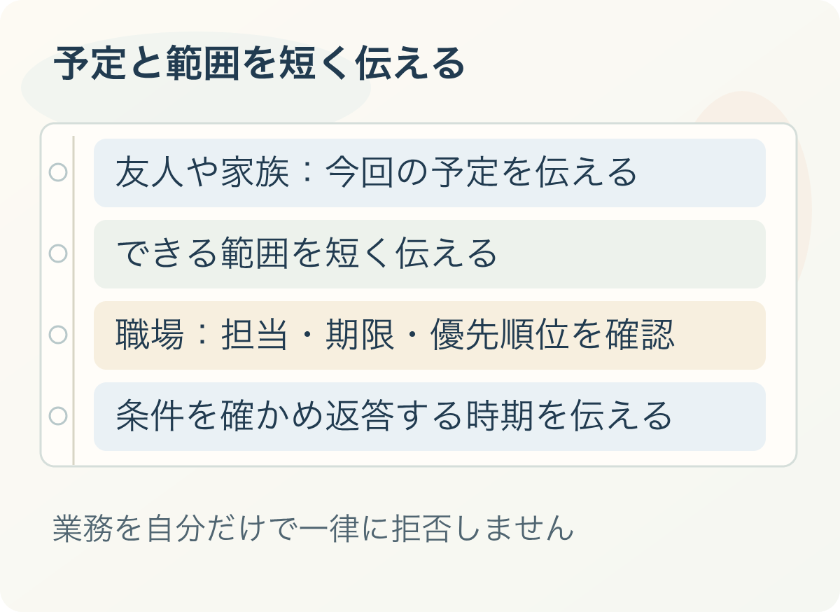 予定と範囲を短く伝える：友人や家族：今回の予定を伝える、できる範囲を短く伝える、職場：担当・期限・優先順位を確認、条件を確かめ返答する時期を伝える
