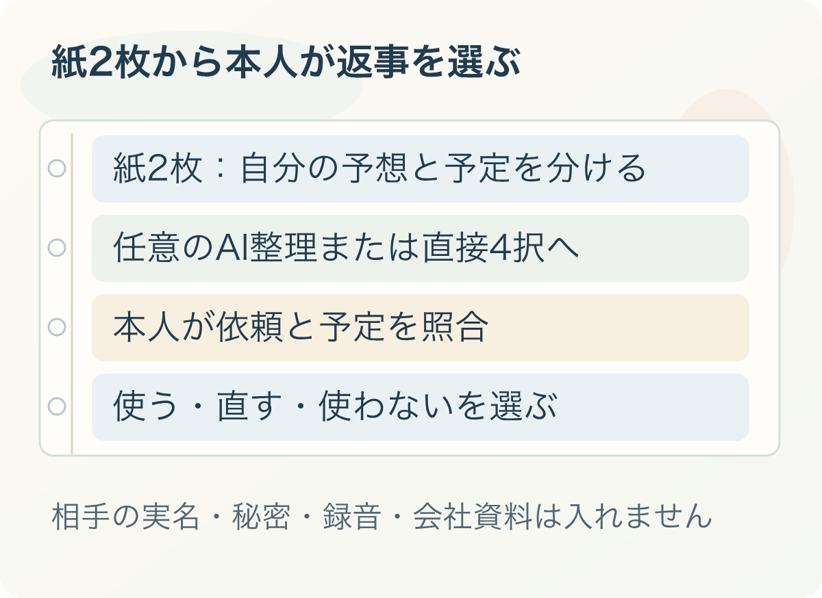 紙2枚から本人が返事を選ぶ：紙2枚：自分の予想と予定を分ける、任意のAI整理または直接4択へ、本人が依頼と予定を照合、使う・直す・使わないを選ぶ