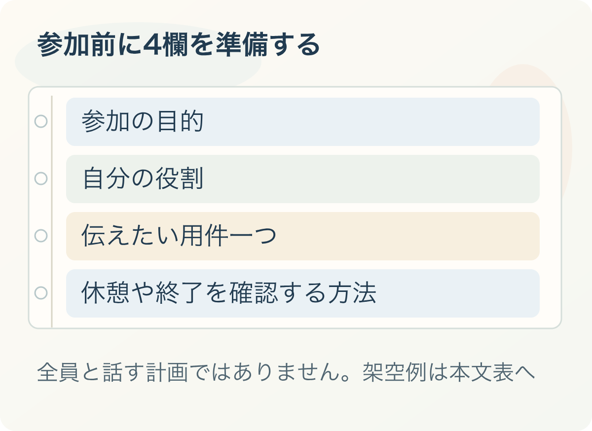 参加前に4欄を準備する:参加の目的、自分の役割、伝えたい用件一つ、休憩や終了を確認する方法。全員と話す計画ではありません。架空例は本文表へ