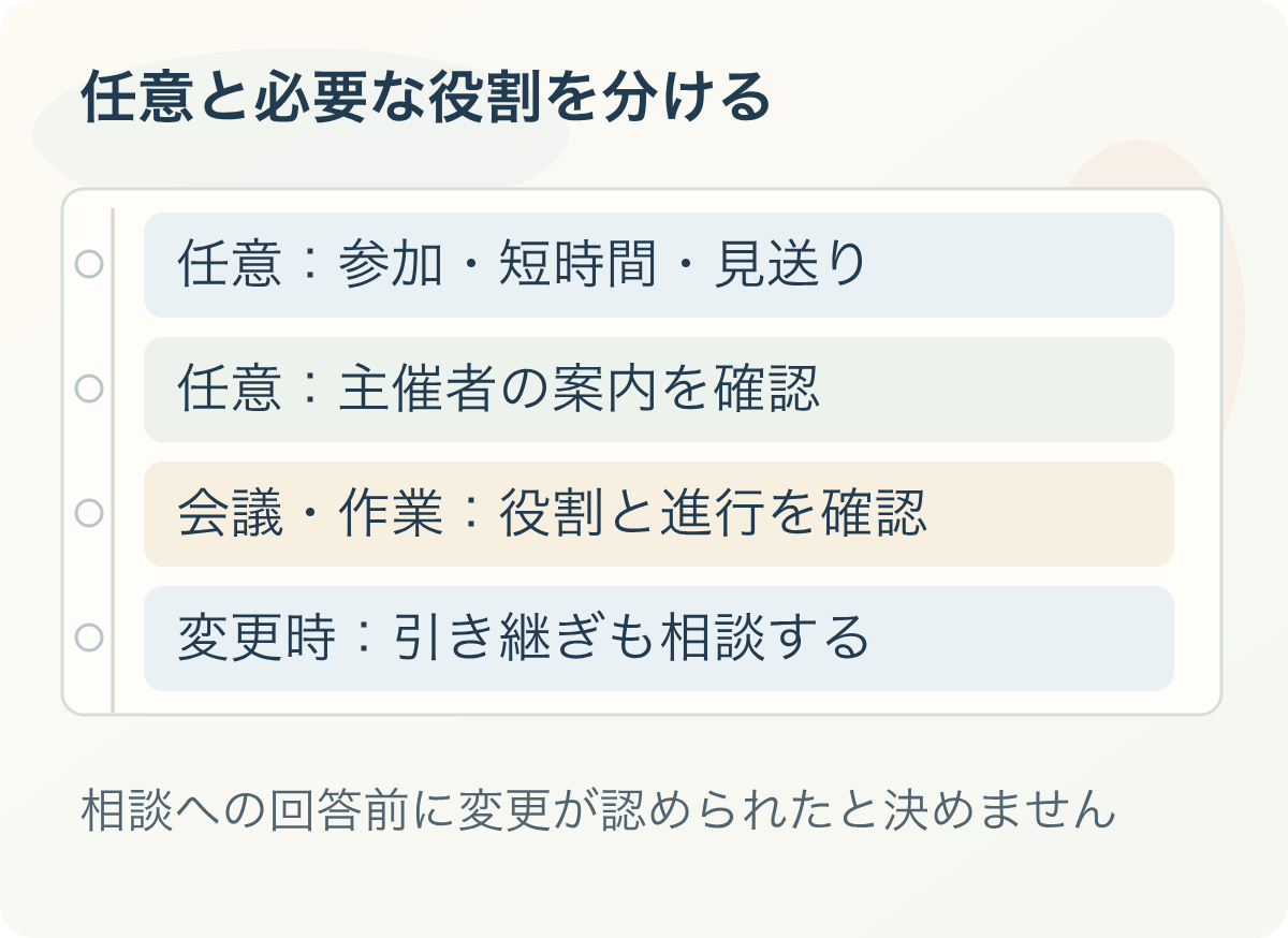 任意と必要な役割を分ける:任意:参加・短時間・見送り、任意:主催者の案内を確認、会議・作業:役割と進行を確認、変更時:引き継ぎも相談する。相談への回答前に変更が認められたと決めません