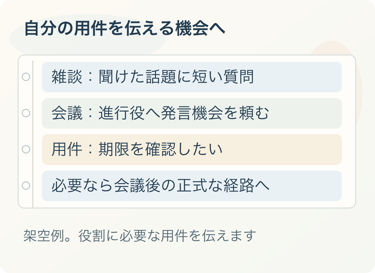 自分の用件を伝える機会へ:雑談:聞けた話題に短い質問、会議:進行役へ発言機会を頼む、用件:期限を確認したい、必要なら会議後の正式な経路へ。架空例。役割に必要な用件を伝えます