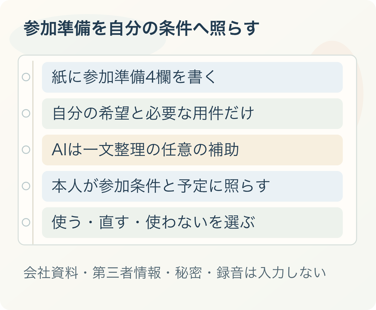 参加準備を自分の条件へ照らす:紙に参加準備4欄を書く、自分の希望と必要な用件だけ、AIは一文整理の任意の補助、本人が参加条件と予定に照らす、使う・直す・使わないを選ぶ。会社資料・第三者情報・秘密・録音は入力しない