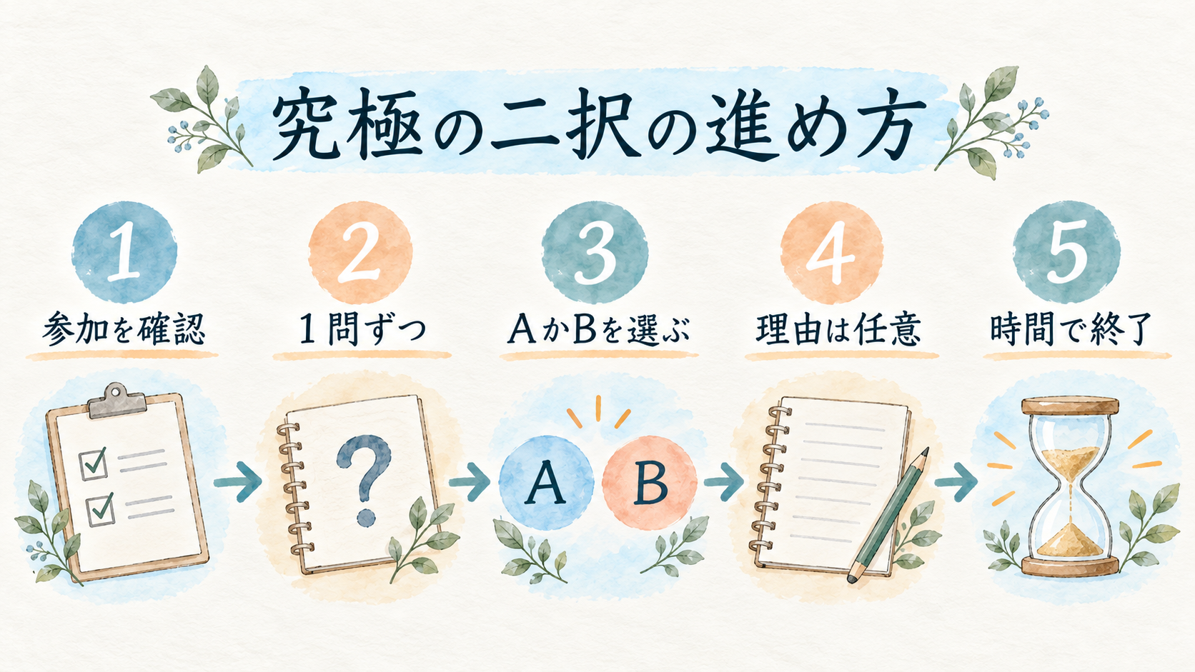 参加確認から終了までの5ステップ