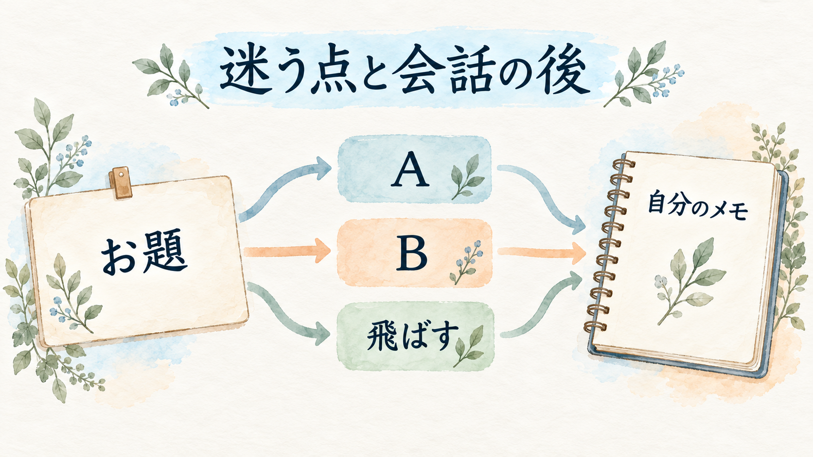 選ぶか飛ばすか決めて自分のメモへ残す
