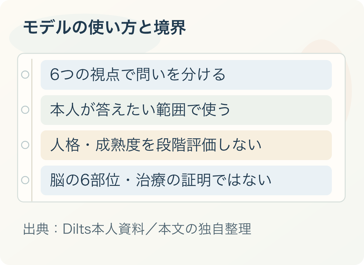 モデルの使い方と境界:6つの視点で問いを分ける、本人が答えたい範囲で使う、人格・成熟度を段階評価しない、脳の6部位・治療の証明ではない。出典:Dilts本人資料/本文の独自整理