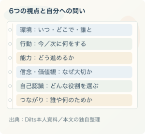 6つの視点と自分への問い：環境：いつ・どこで・誰と、行動：今／次に何をする、能力：どう進めるか、信念・価値観：なぜ大切か、自己認識：どんな役割を選ぶ、つながり：誰や何のためか