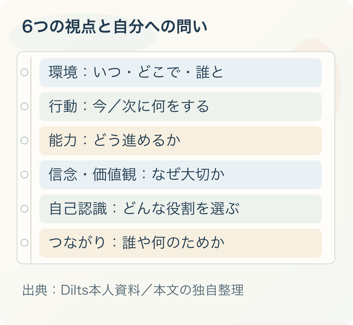 6つの視点と自分への問い:環境:いつ・どこで・誰と、行動:今/次に何をする、能力:どう進めるか、信念・価値観:なぜ大切か、自己認識:どんな役割を選ぶ、つながり:誰や何のためか。出典:Dilts本人資料/本文の独自整理
