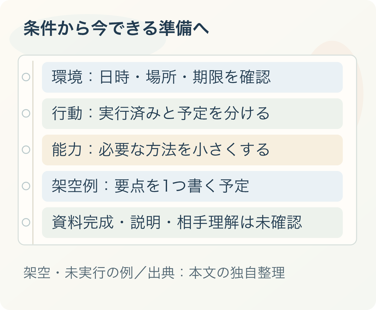 条件から今できる準備へ:環境:日時・場所・期限を確認、行動:実行済みと予定を分ける、能力:必要な方法を小さくする、架空例:要点を1つ書く予定、資料完成・説明・相手理解は未確認。架空・未実行の例/出典:本文の独自整理