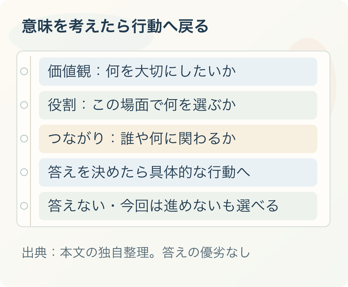意味を考えたら行動へ戻る:価値観:何を大切にしたいか、役割:この場面で何を選ぶか、つながり:誰や何に関わるか、答えを決めたら具体的な行動へ、答えない・今回は進めないも選べる。出典:本文の独自整理。答えの優劣なし