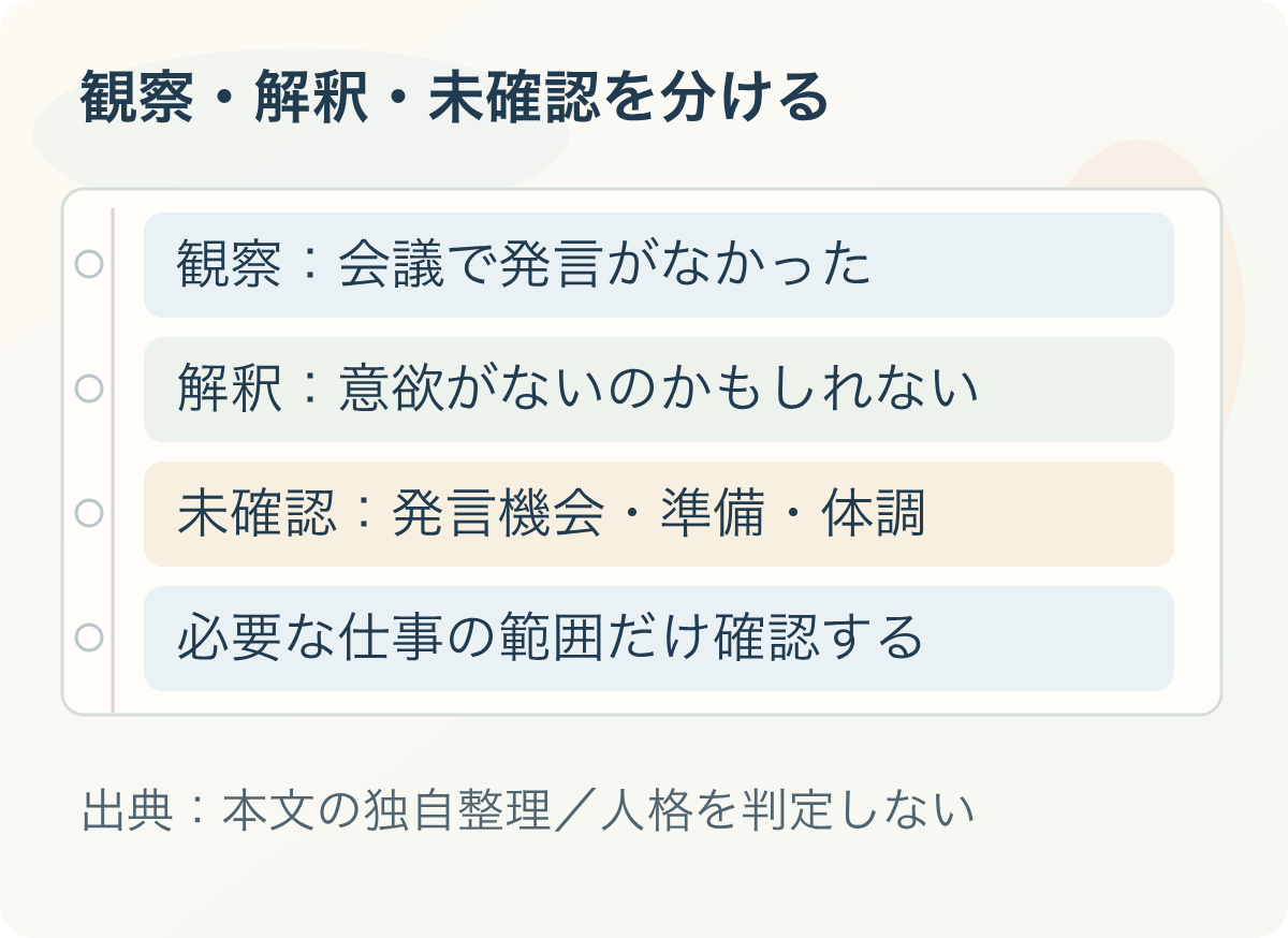 観察・解釈・未確認を分ける:観察:会議で発言がなかった、解釈:意欲がないのかもしれない、未確認:発言機会・準備・体調、必要な仕事の範囲だけ確認する。出典:本文の独自整理/人格を判定しない