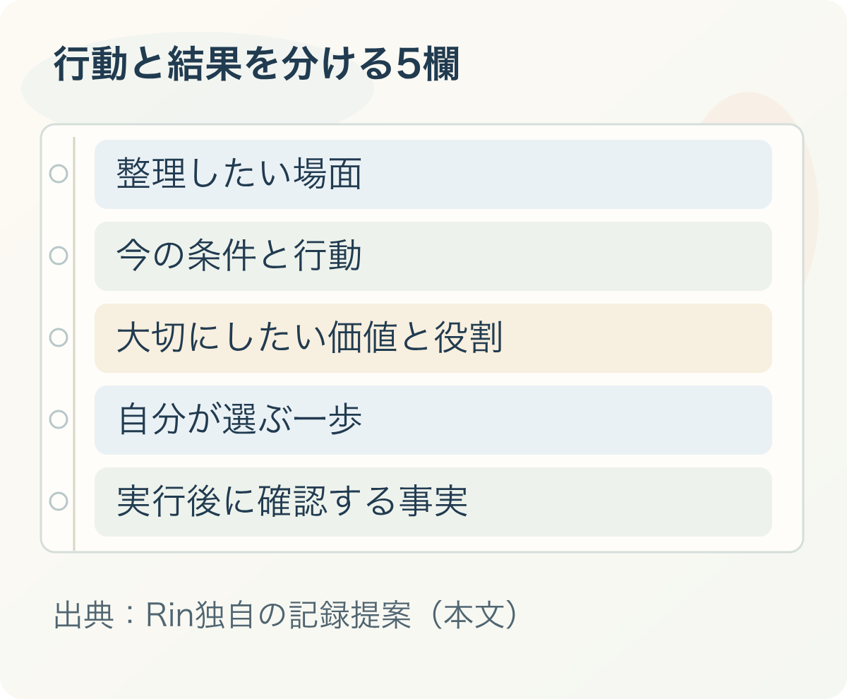 行動と結果を分ける5欄:整理したい場面、今の条件と行動、大切にしたい価値と役割、自分が選ぶ一歩、実行後に確認する事実。出典:Rin独自の記録提案(本文)