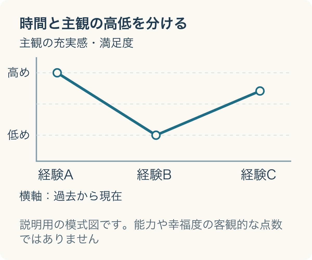 時間と主観の高低を分ける:高め、低め、経験A、経験B、経験C