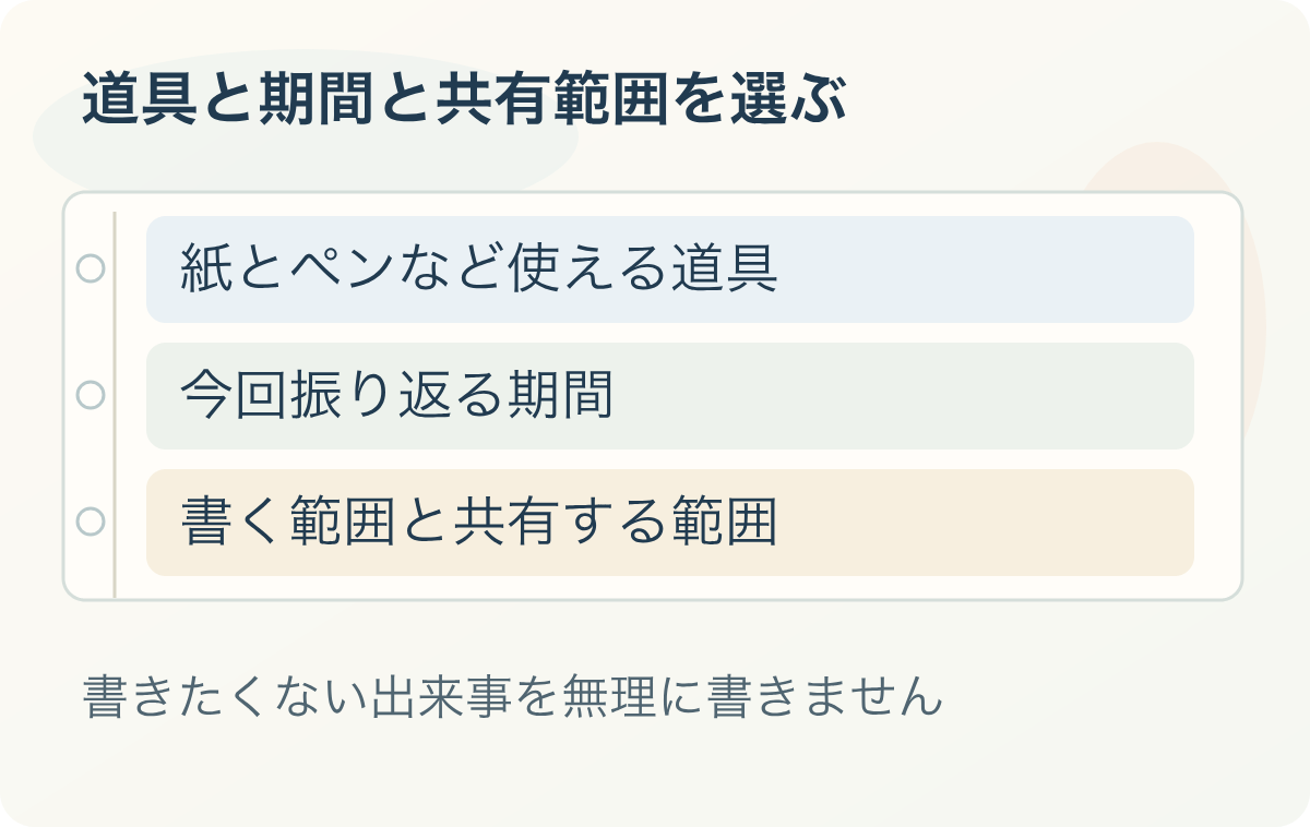 道具と期間と共有範囲を選ぶ:紙とペンなど使える道具、今回振り返る期間、書く範囲と共有する範囲