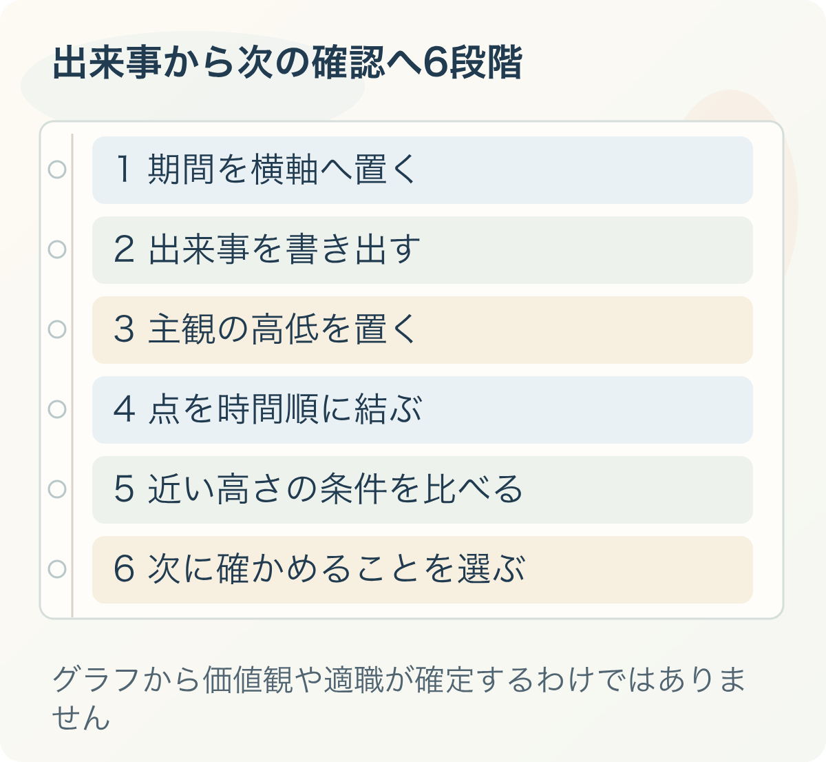 出来事から次の確認へ6段階:1 期間を横軸へ置く、2 出来事を書き出す、3 主観の高低を置く、4 点を時間順に結ぶ、5 近い高さの条件を比べる、6 次に確かめることを選ぶ