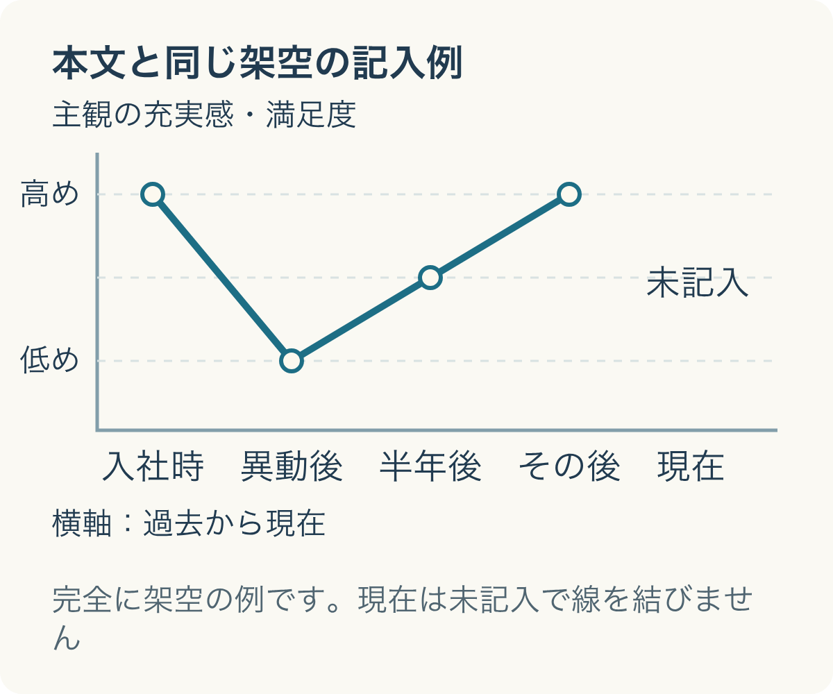 本文と同じ架空の記入例:入社時、異動後、半年後、その後、現在