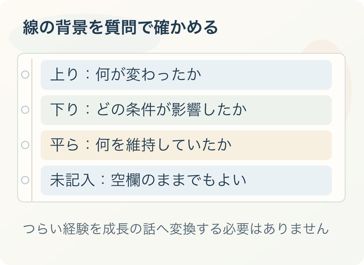 線の背景を質問で確かめる:上り:何が変わったか、下り:どの条件が影響したか、平ら:何を維持していたか、未記入:空欄のままでもよい