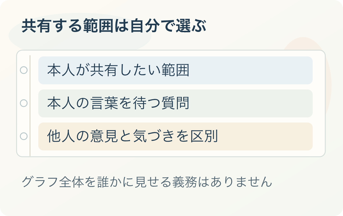 共有する範囲は自分で選ぶ:本人が共有したい範囲、本人の言葉を待つ質問、他人の意見と気づきを区別