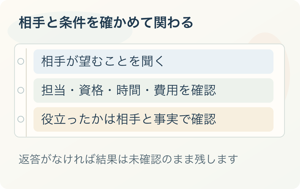 相手と条件を確かめて関わる:相手が望むことを聞く、担当・資格・時間・費用を確認、役立ったかは相手と事実で確認