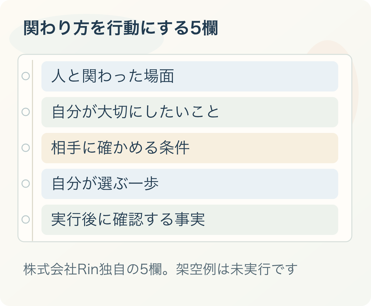 関わり方を行動にする5欄:人と関わった場面、自分が大切にしたいこと、相手に確かめる条件、自分が選ぶ一歩、実行後に確認する事実