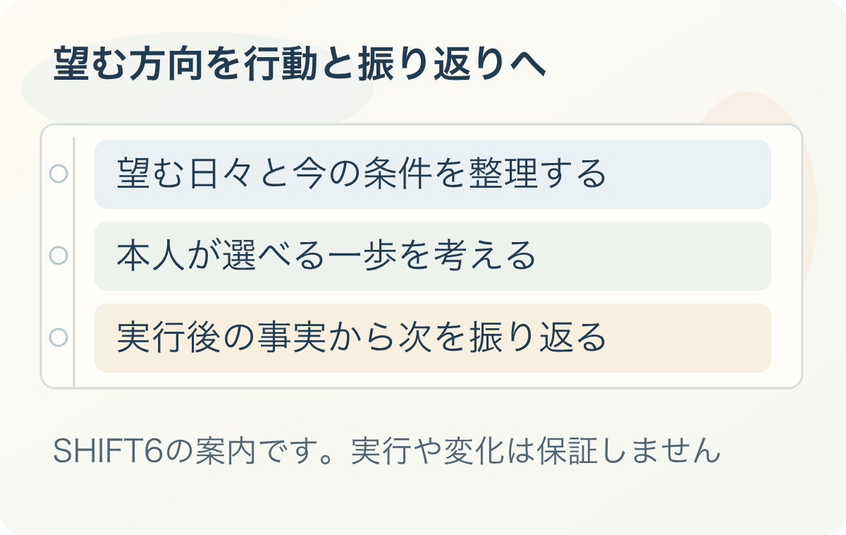 望む方向を行動と振り返りへ:望む日々と今の条件を整理する、本人が選べる一歩を考える、実行後の事実から次を振り返る